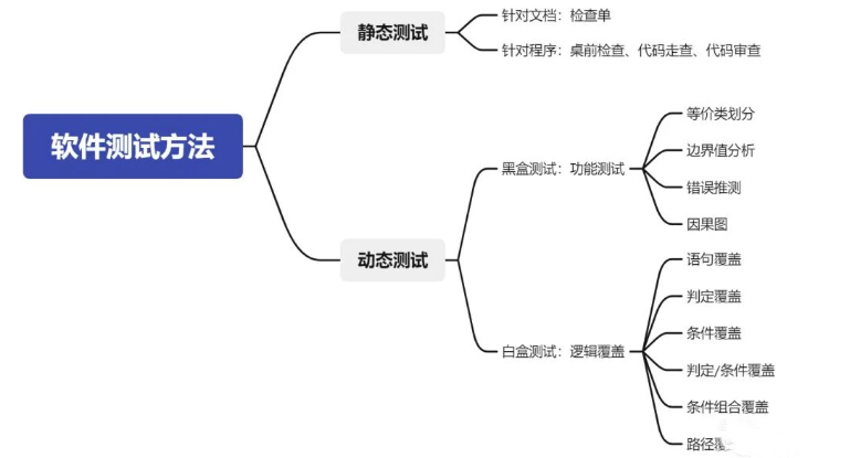 軟件測(cè)試方法.png 軟件測(cè)試方法.png